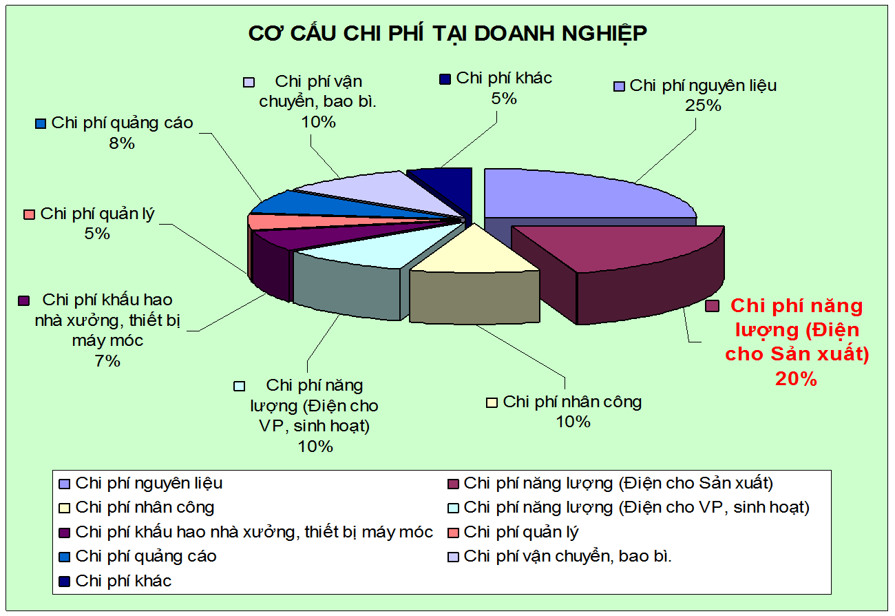 chi phi dien nang tang cao